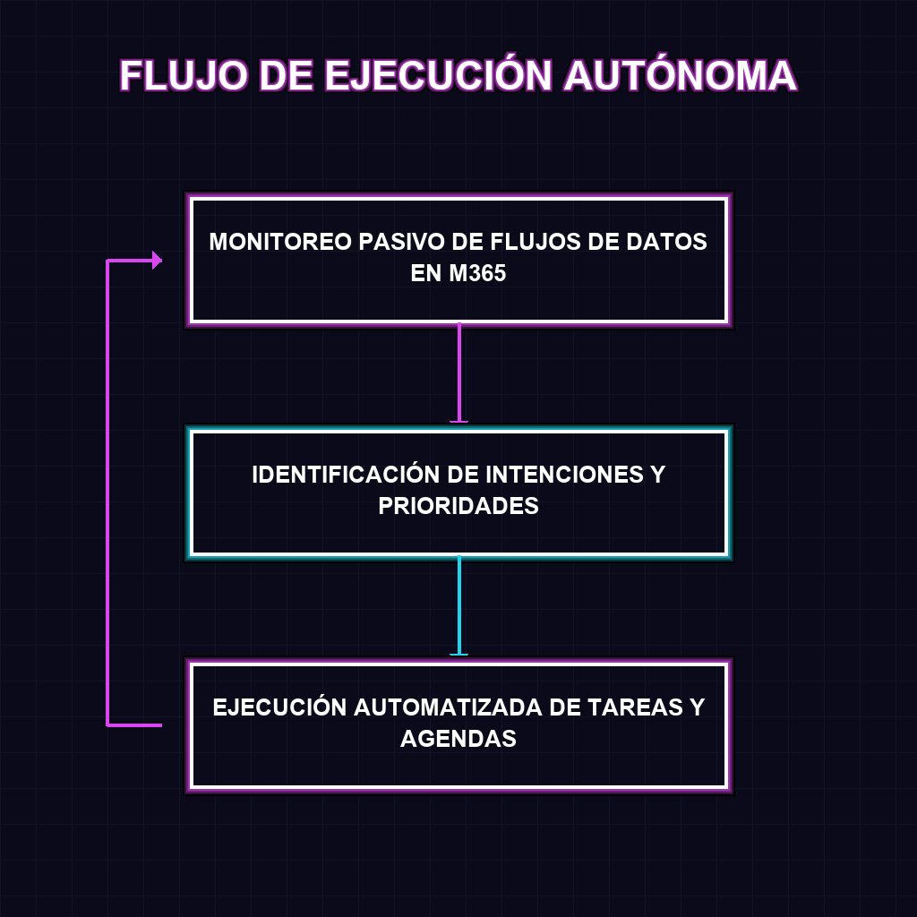 FLUJO DE EJECUCIÓN AUTÓNOMA