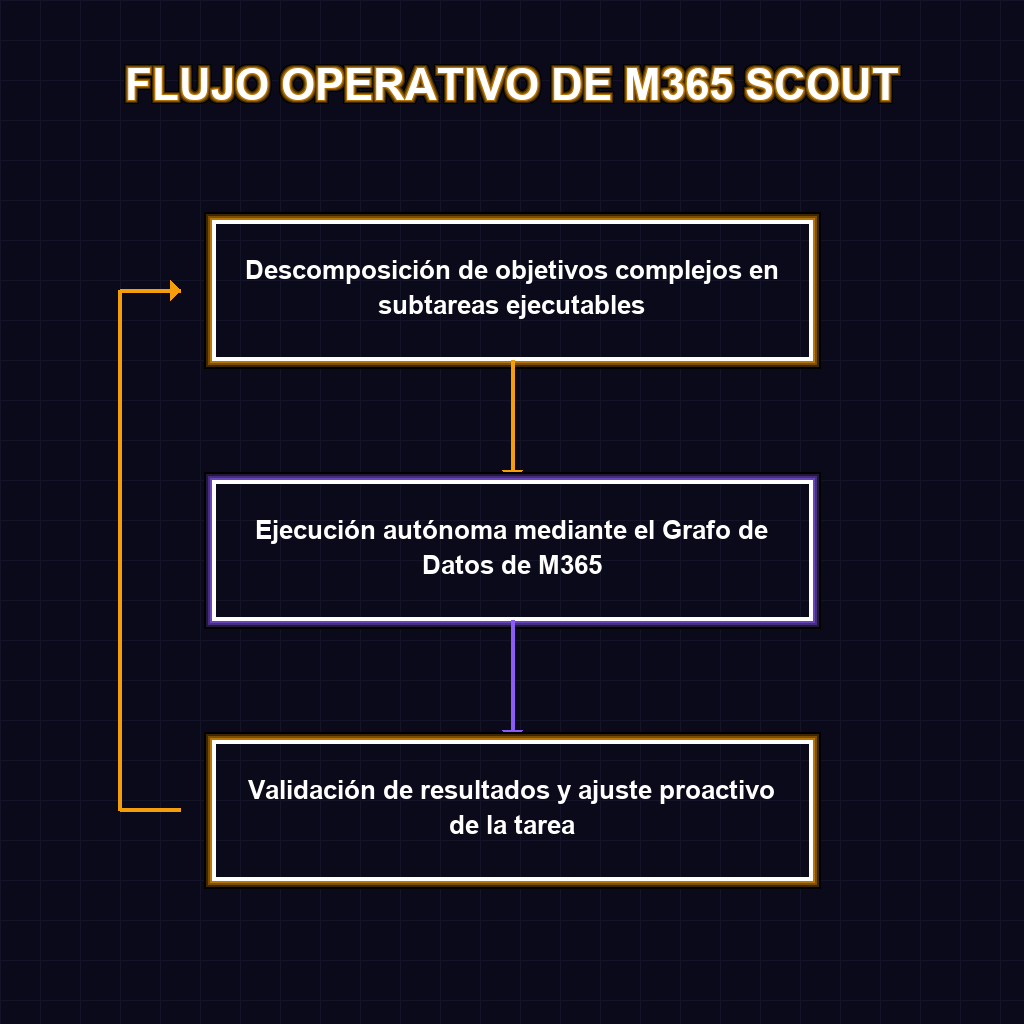 FLUJO OPERATIVO DE M365 SCOUT