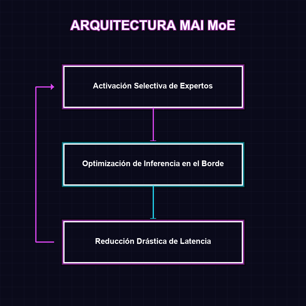ARQUITECTURA MAI MoE