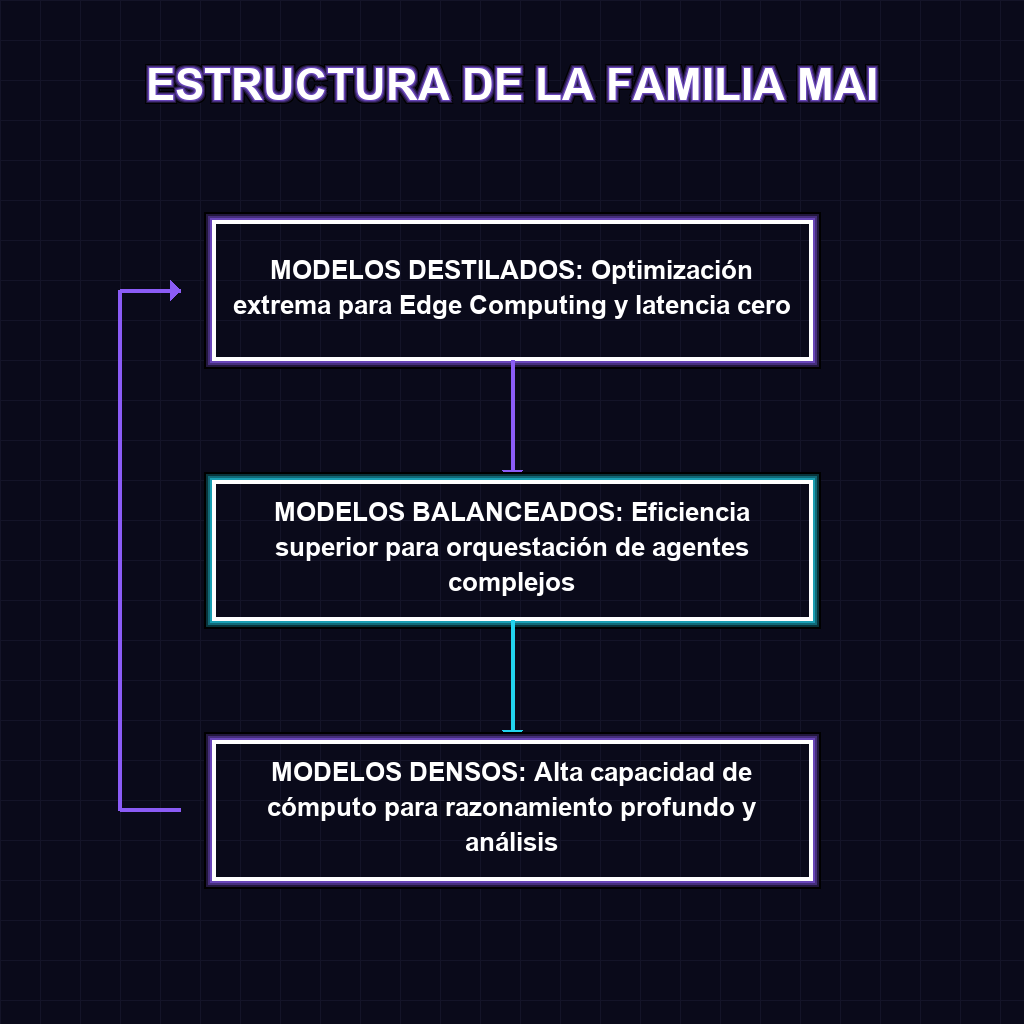 ESTRUCTURA DE LA FAMILIA MAI