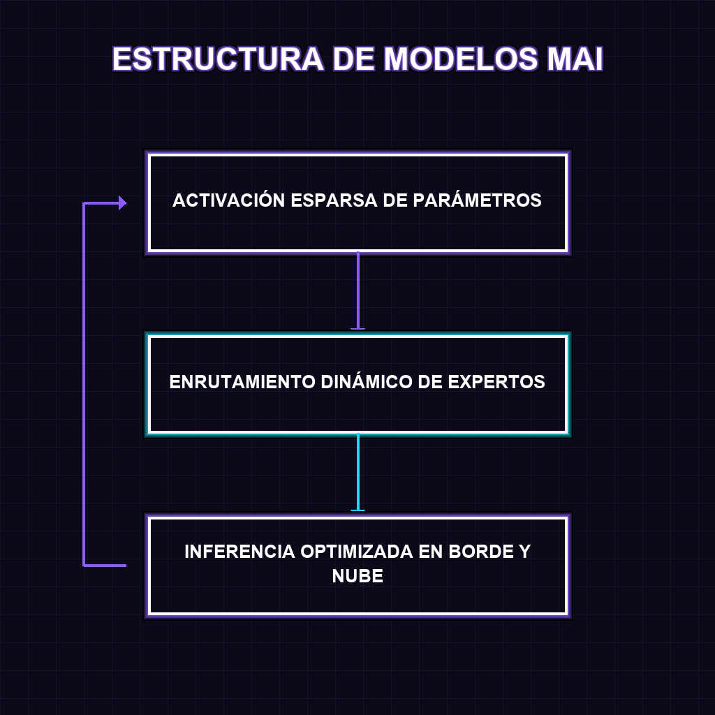 ESTRUCTURA DE MODELOS MAI