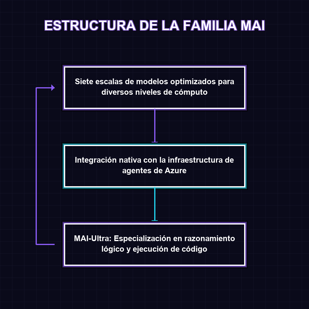 ESTRUCTURA DE LA FAMILIA MAI