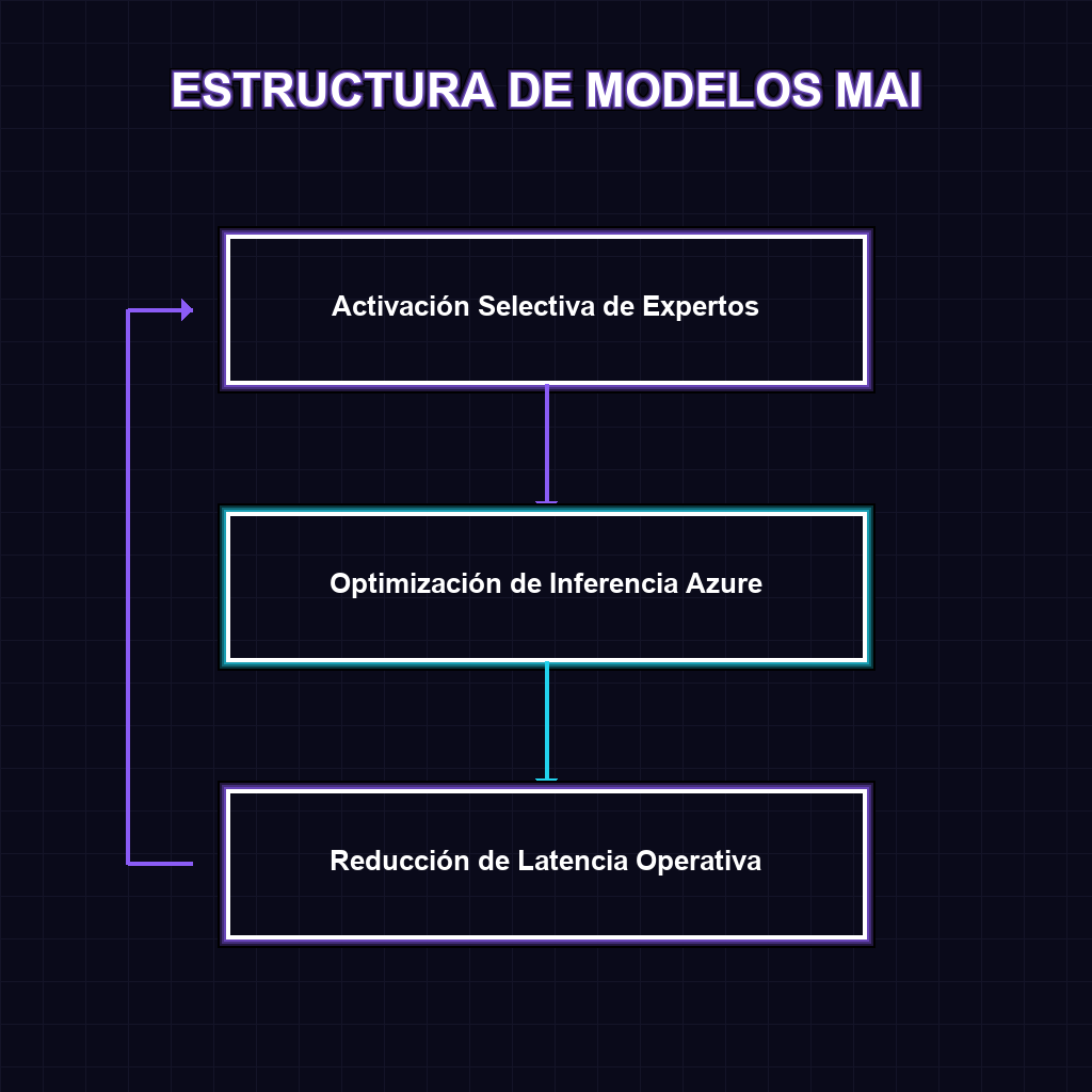 ESTRUCTURA DE MODELOS MAI