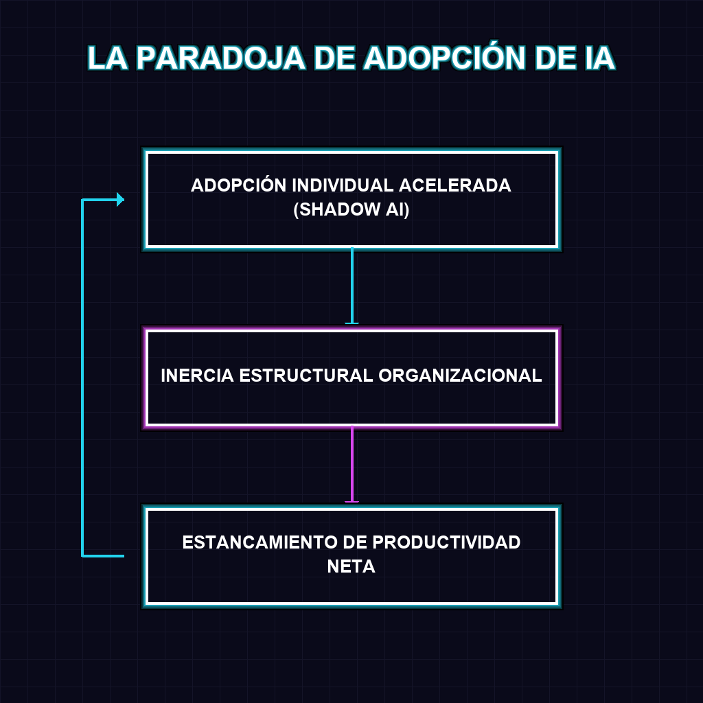 LA PARADOJA DE ADOPCIÓN DE IA