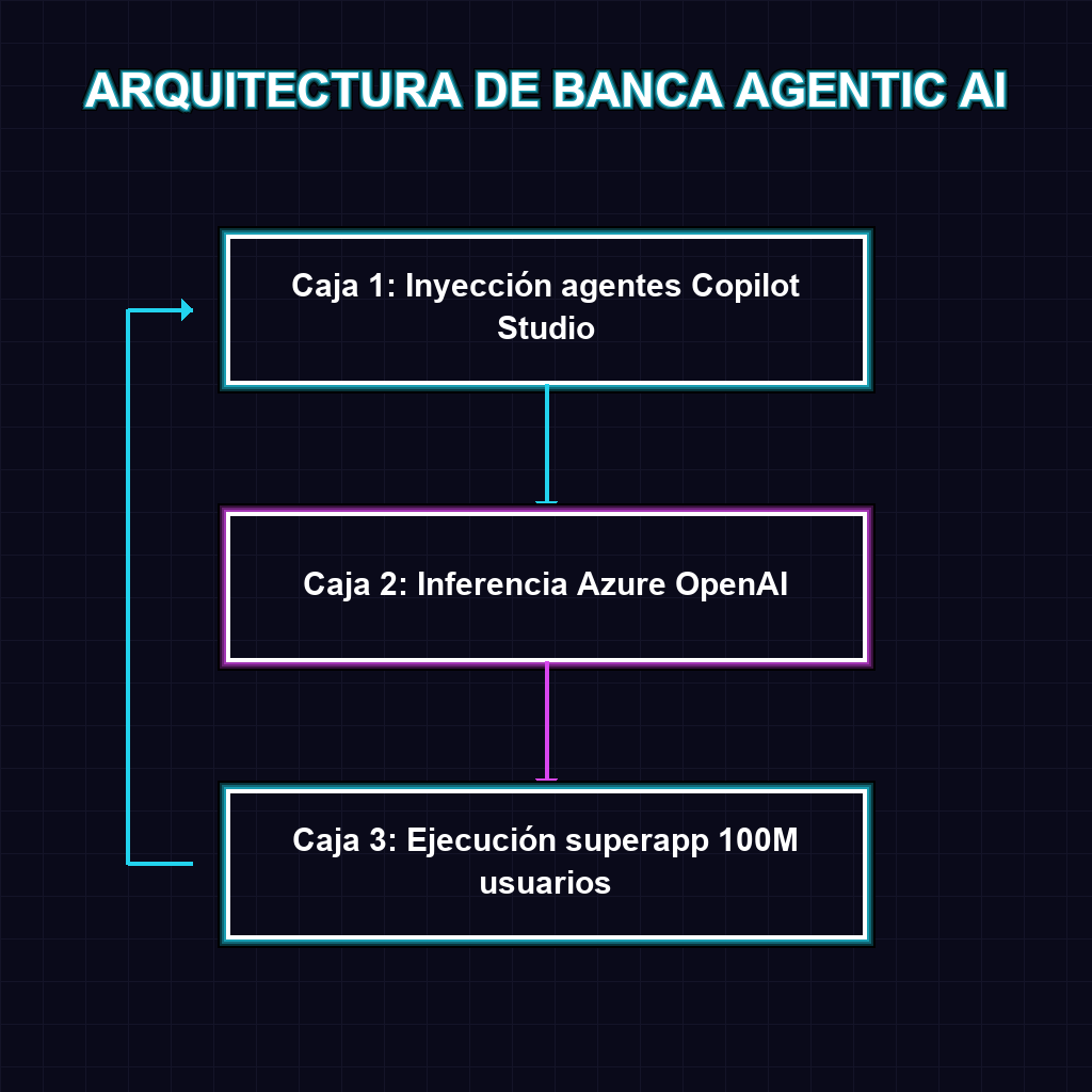 ARQUITECTURA DE BANCA AGENTIC AI