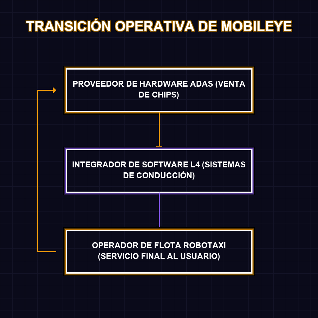 TRANSICIÓN OPERATIVA DE MOBILEYE