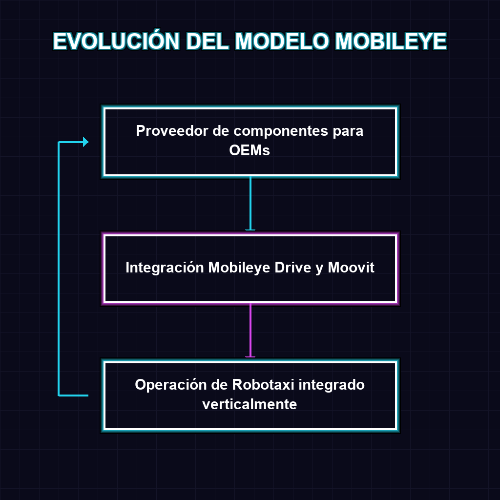 EVOLUCIÓN DEL MODELO MOBILEYE