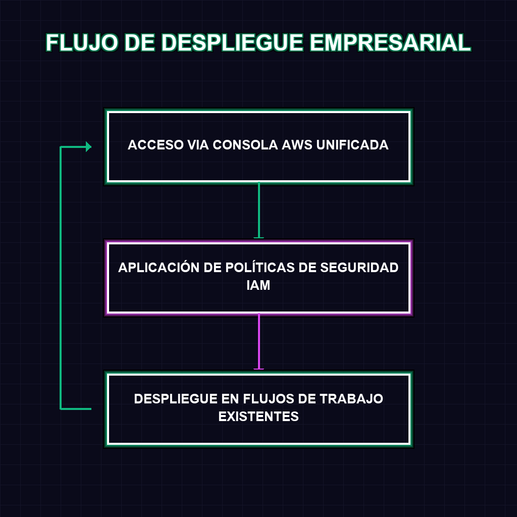 FLUJO DE DESPLIEGUE EMPRESARIAL