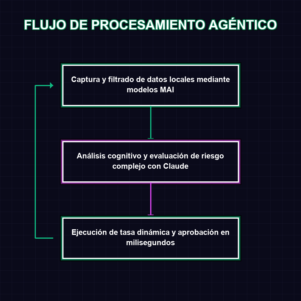 FLUJO DE PROCESAMIENTO AGÉNTICO