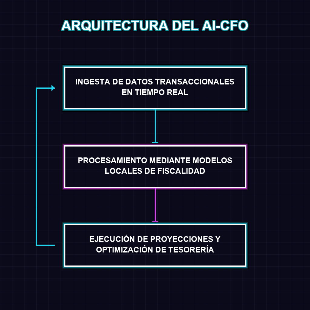 ARQUITECTURA DEL AI-CFO
