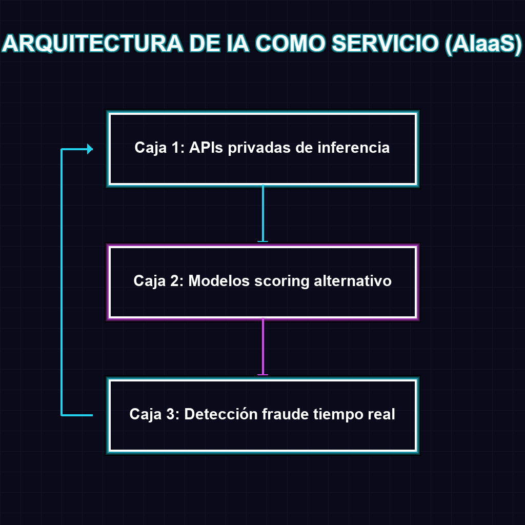 ARQUITECTURA DE IA COMO SERVICIO (AIaaS)