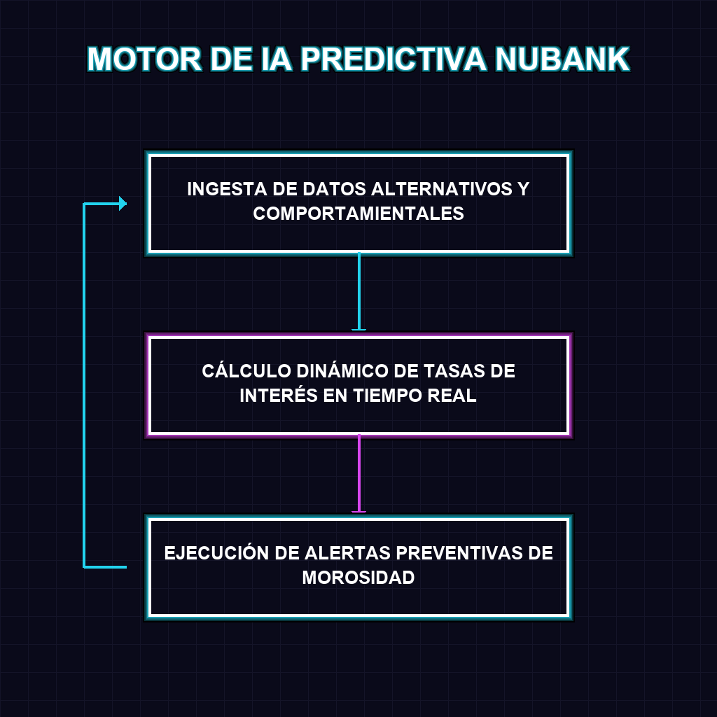 MOTOR DE IA PREDICTIVA NUBANK