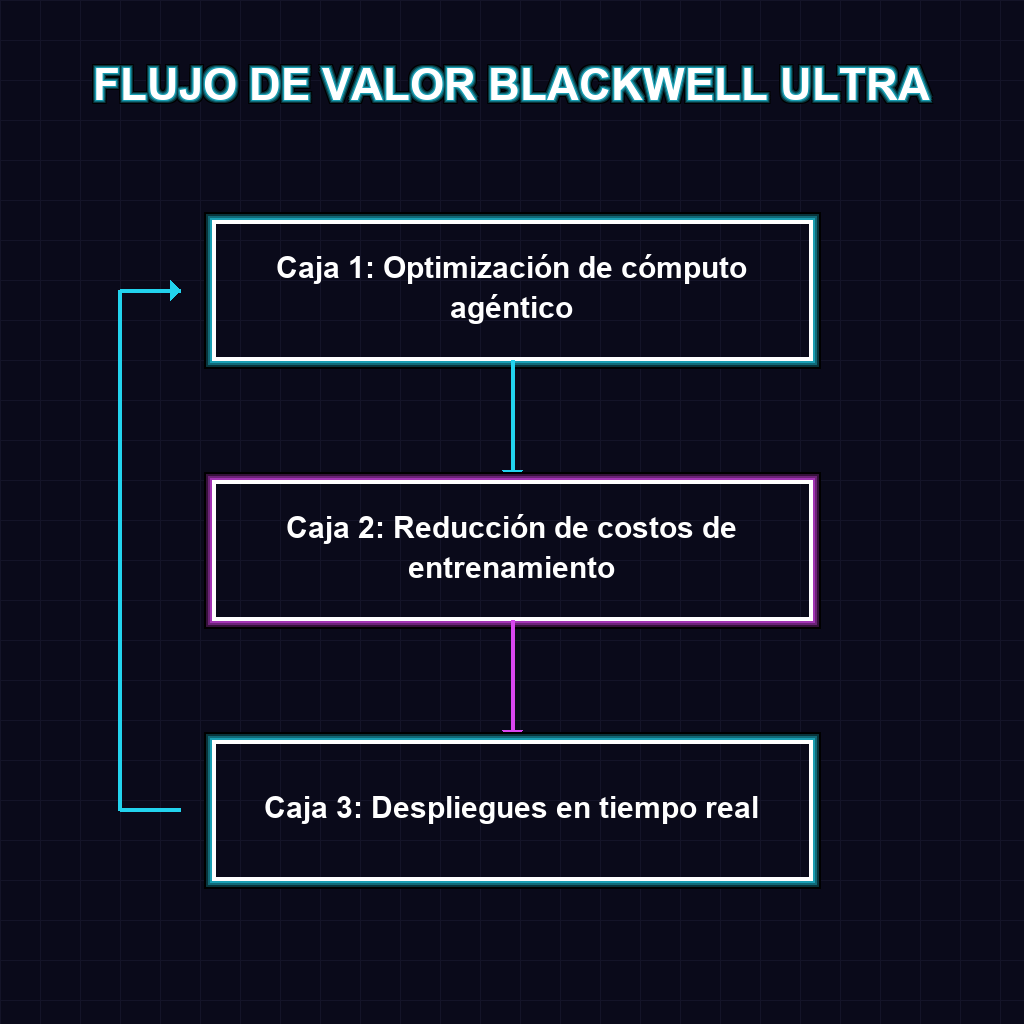 FLUJO DE VALOR BLACKWELL ULTRA