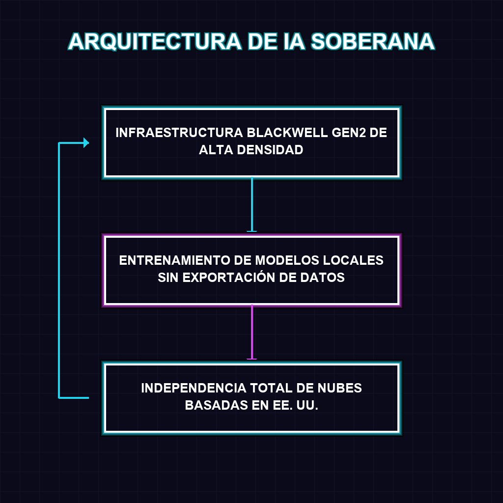 ARQUITECTURA DE IA SOBERANA