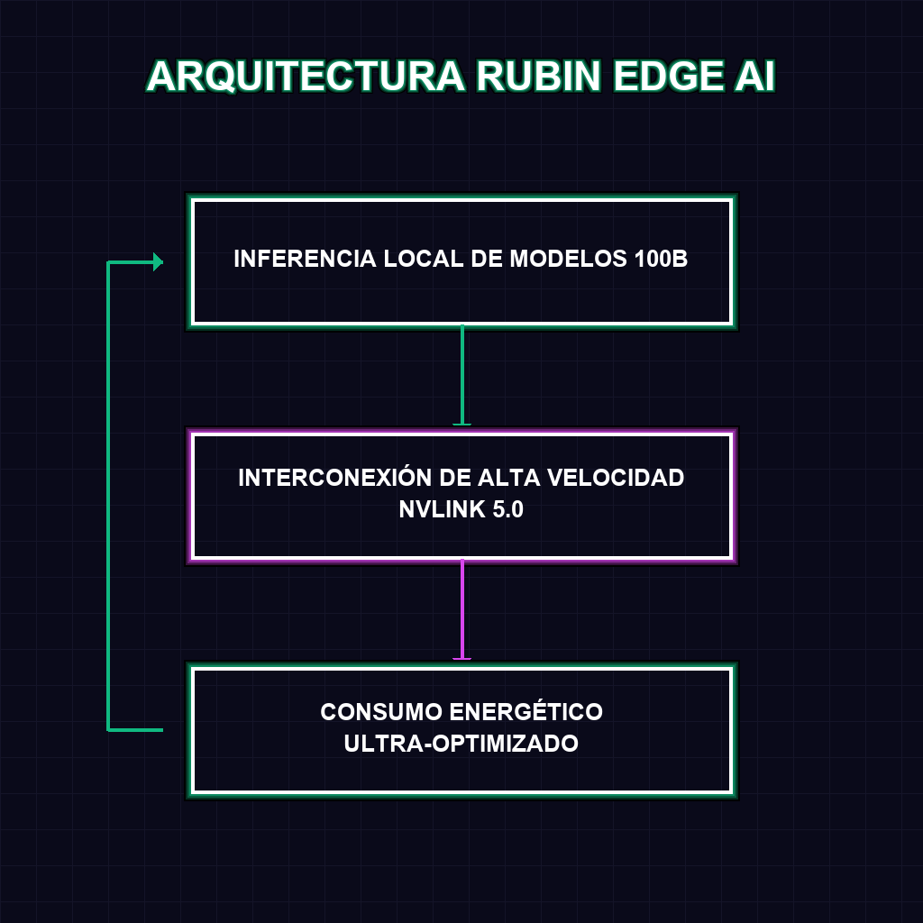 ARQUITECTURA RUBIN EDGE AI