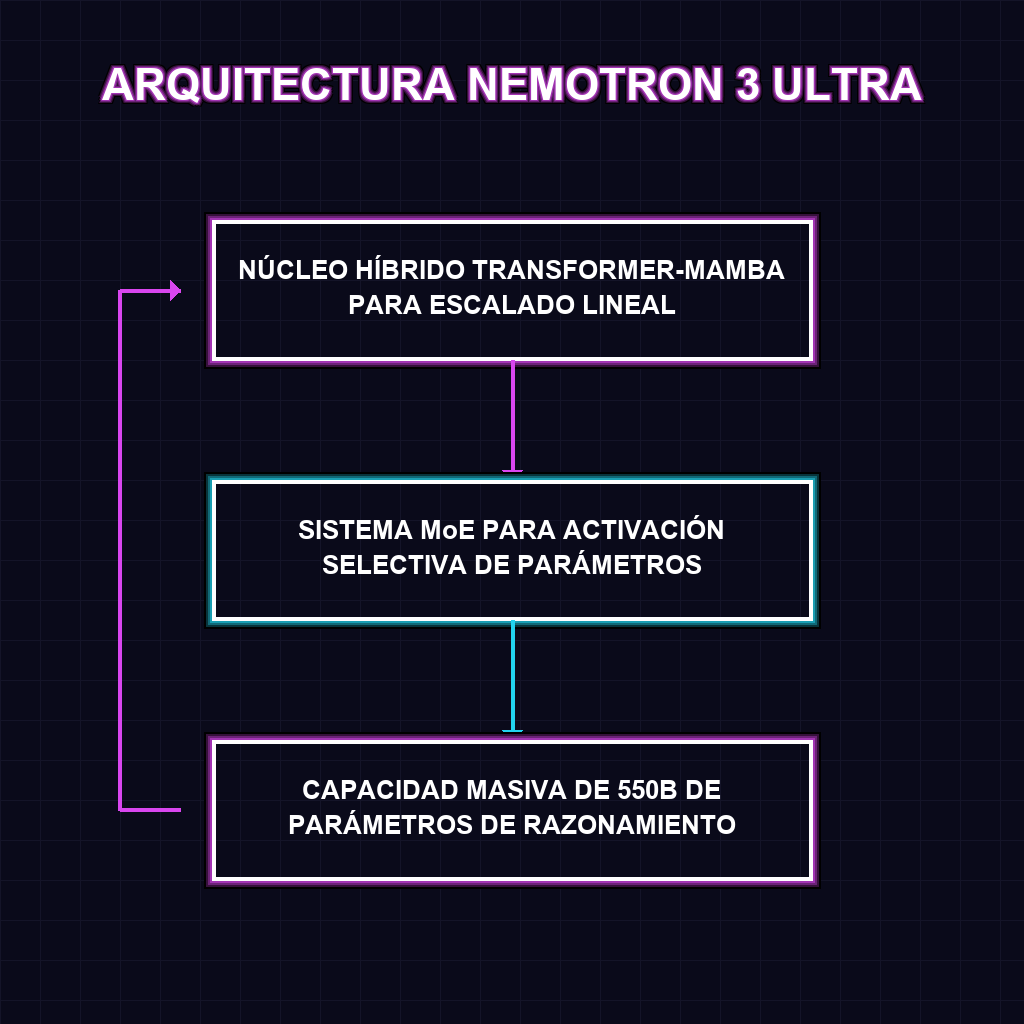 ARQUITECTURA NEMOTRON 3 ULTRA
