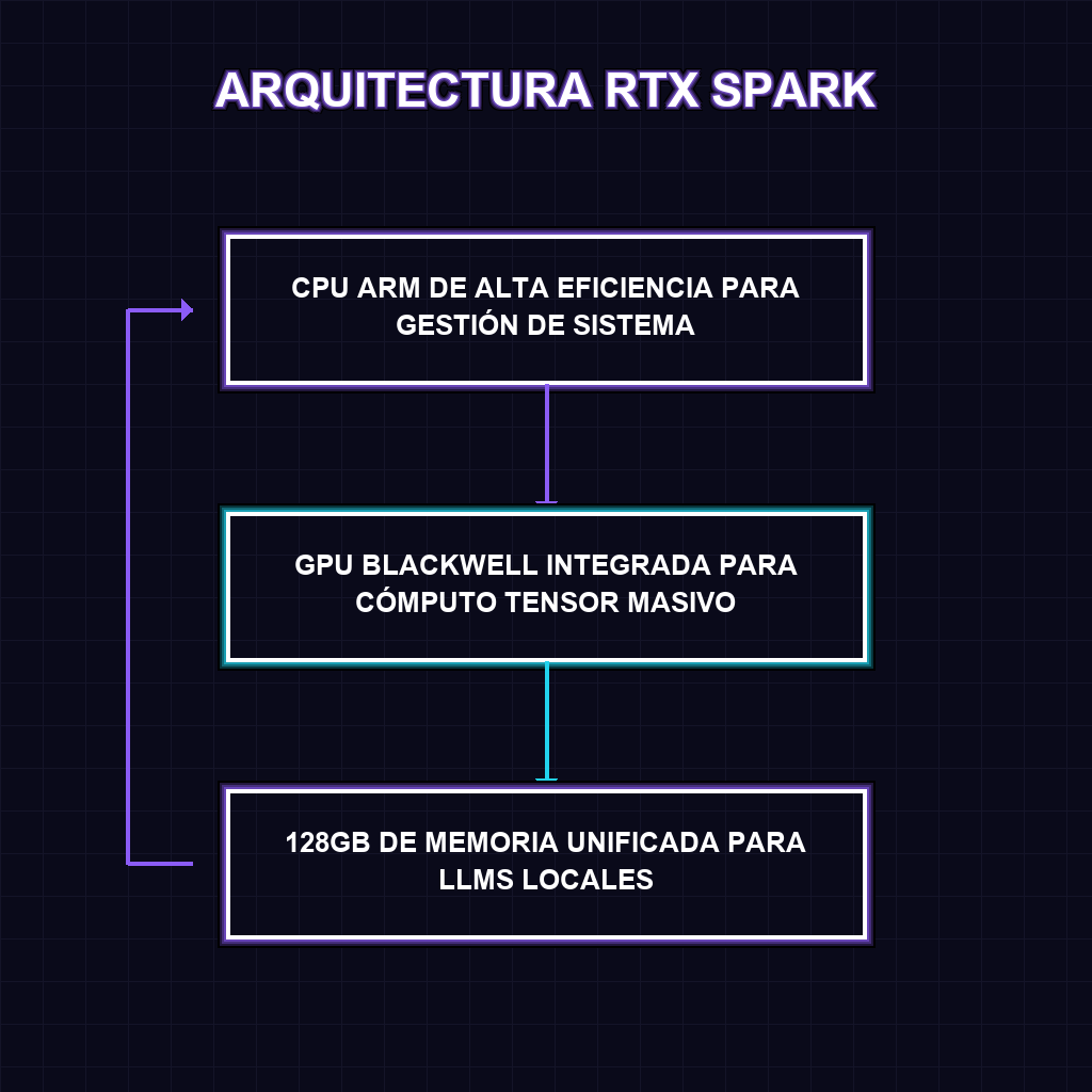 ARQUITECTURA RTX SPARK