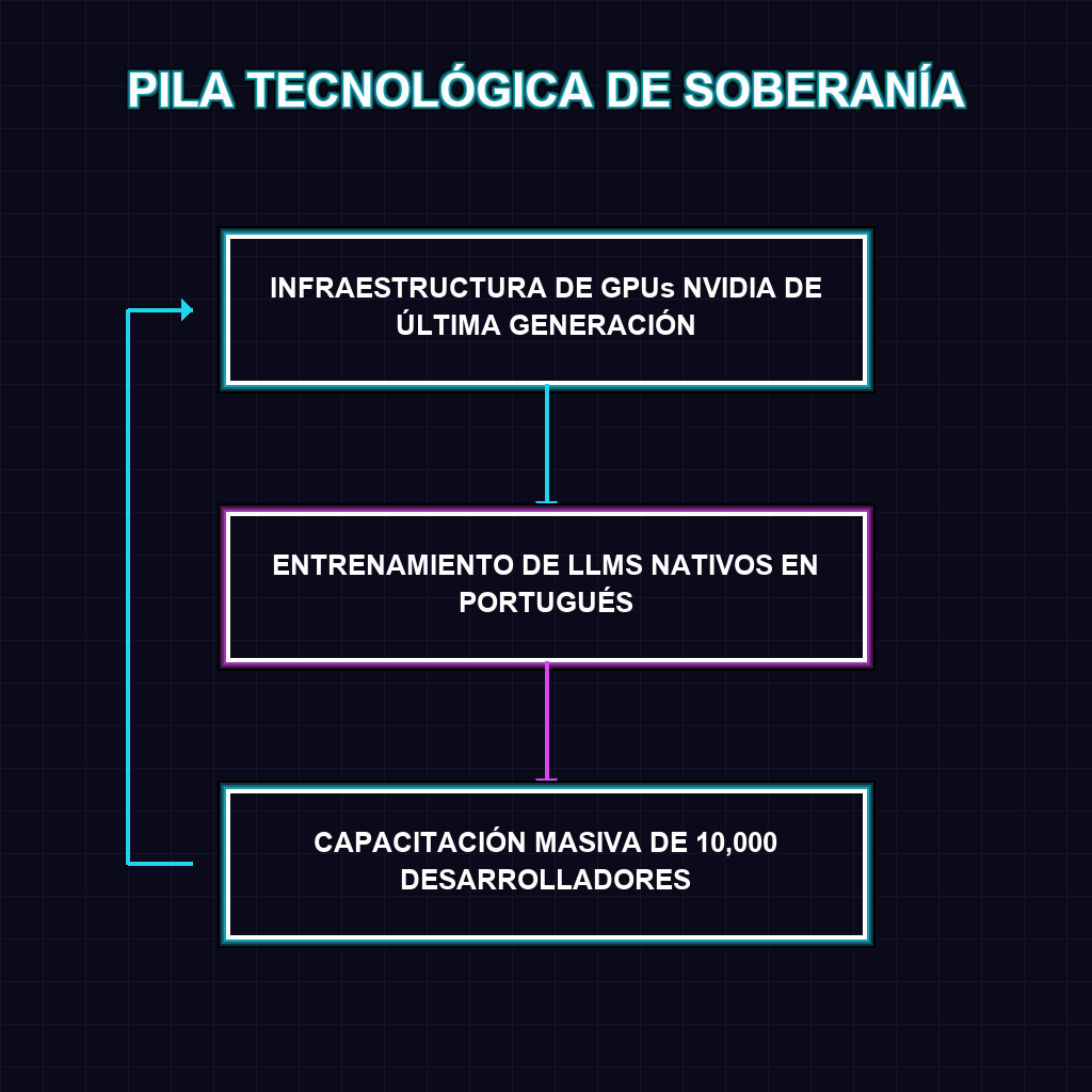 PILA TECNOLÓGICA DE SOBERANÍA