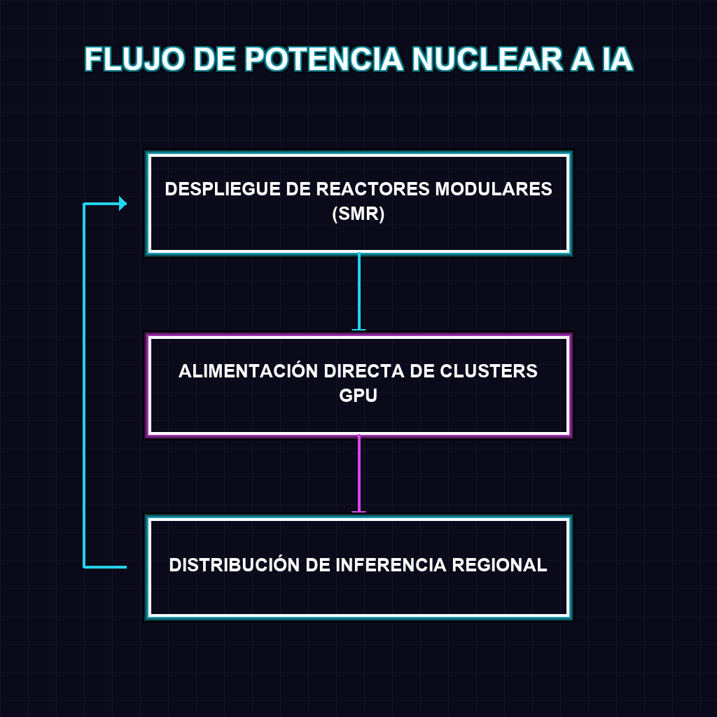 FLUJO DE POTENCIA NUCLEAR A IA