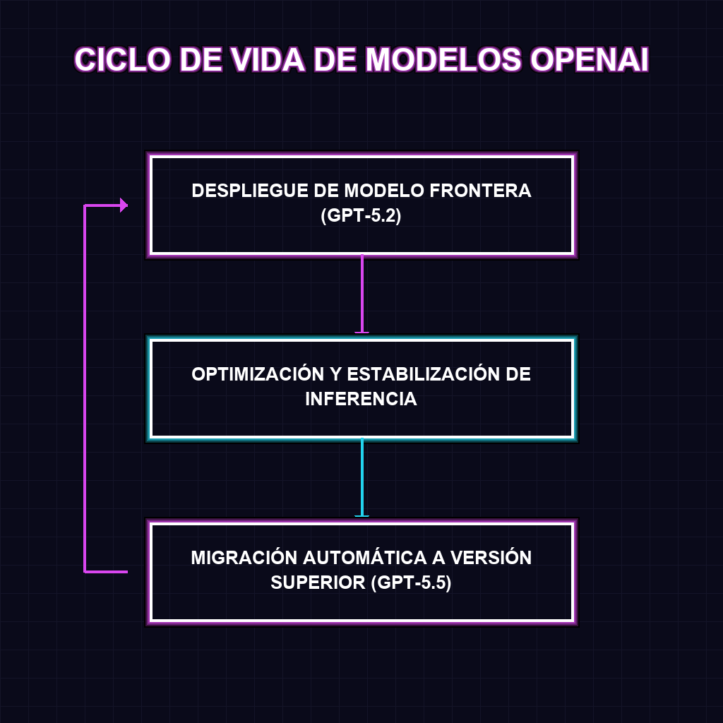CICLO DE VIDA DE MODELOS OPENAI