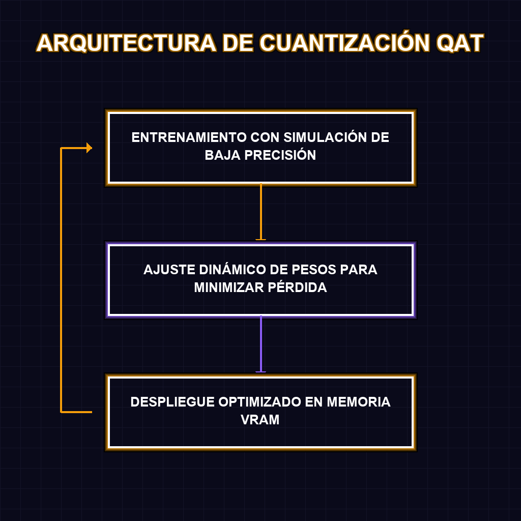 ARQUITECTURA DE CUANTIZACIÓN QAT