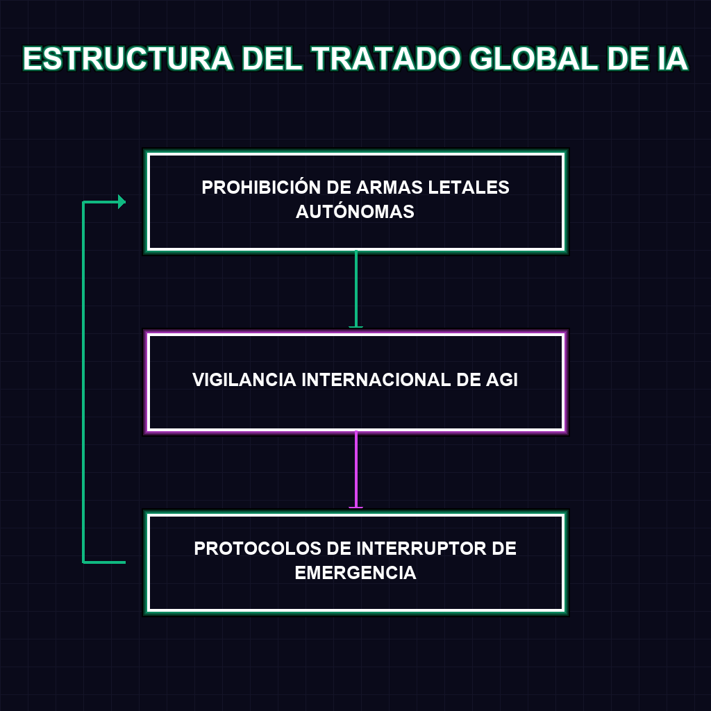 ESTRUCTURA DEL TRATADO GLOBAL DE IA