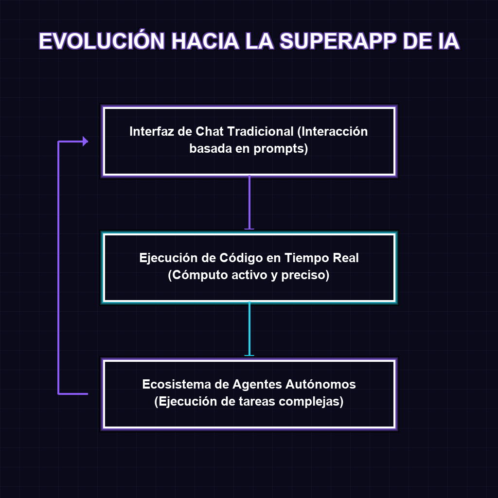 EVOLUCIÓN HACIA LA SUPERAPP DE IA