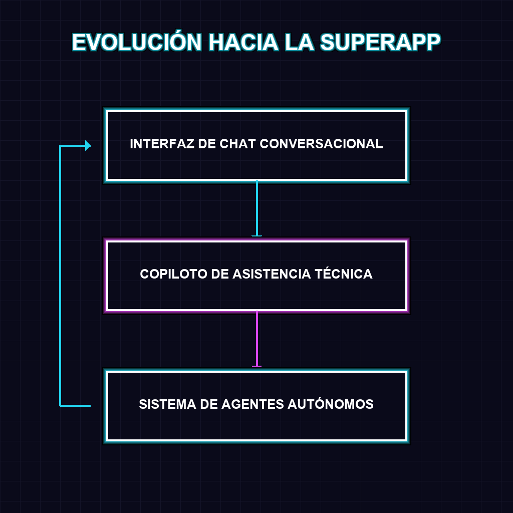 EVOLUCIÓN HACIA LA SUPERAPP