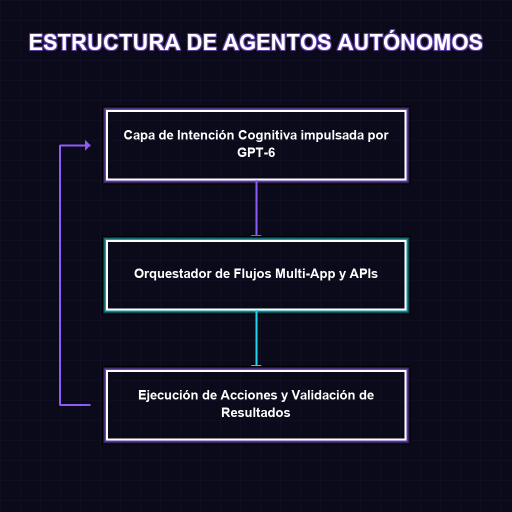 ESTRUCTURA DE AGENTOS AUTÓNOMOS
