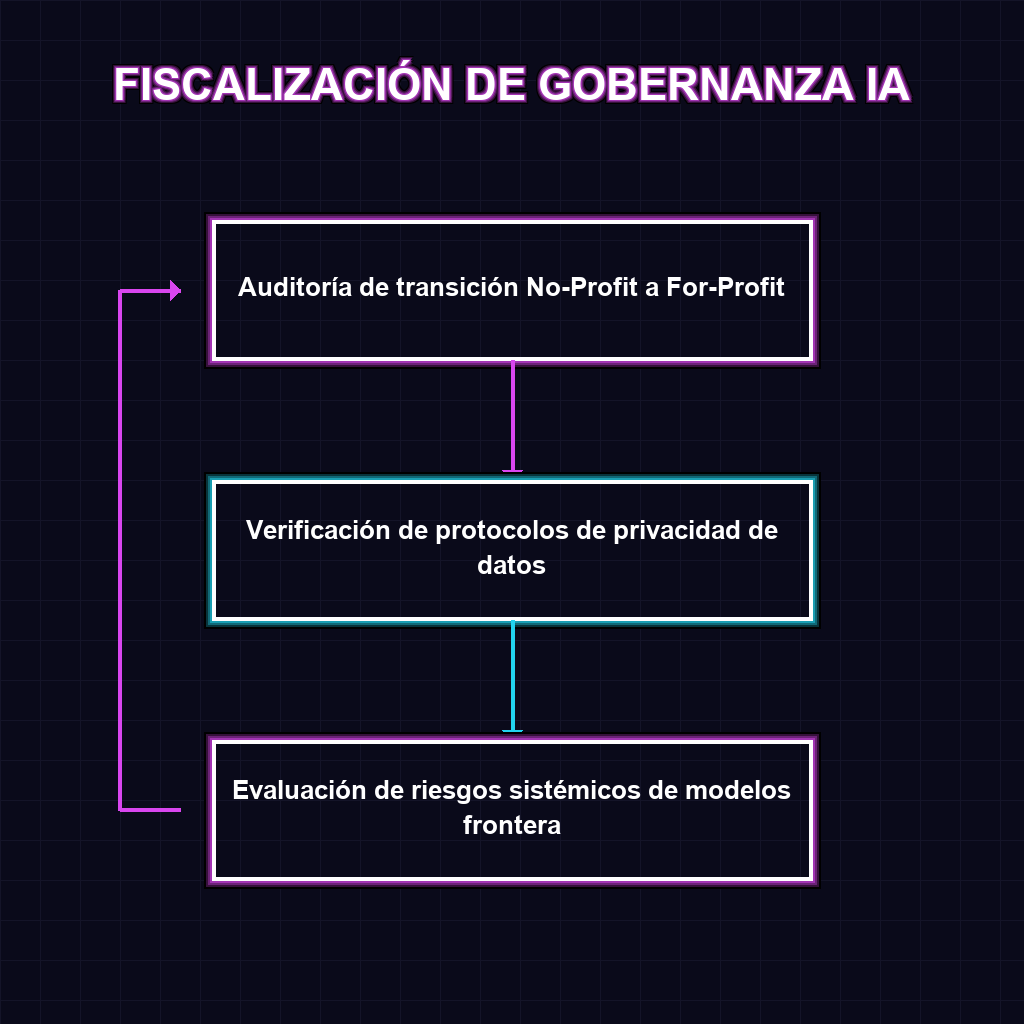 FISCALIZACIÓN DE GOBERNANZA IA