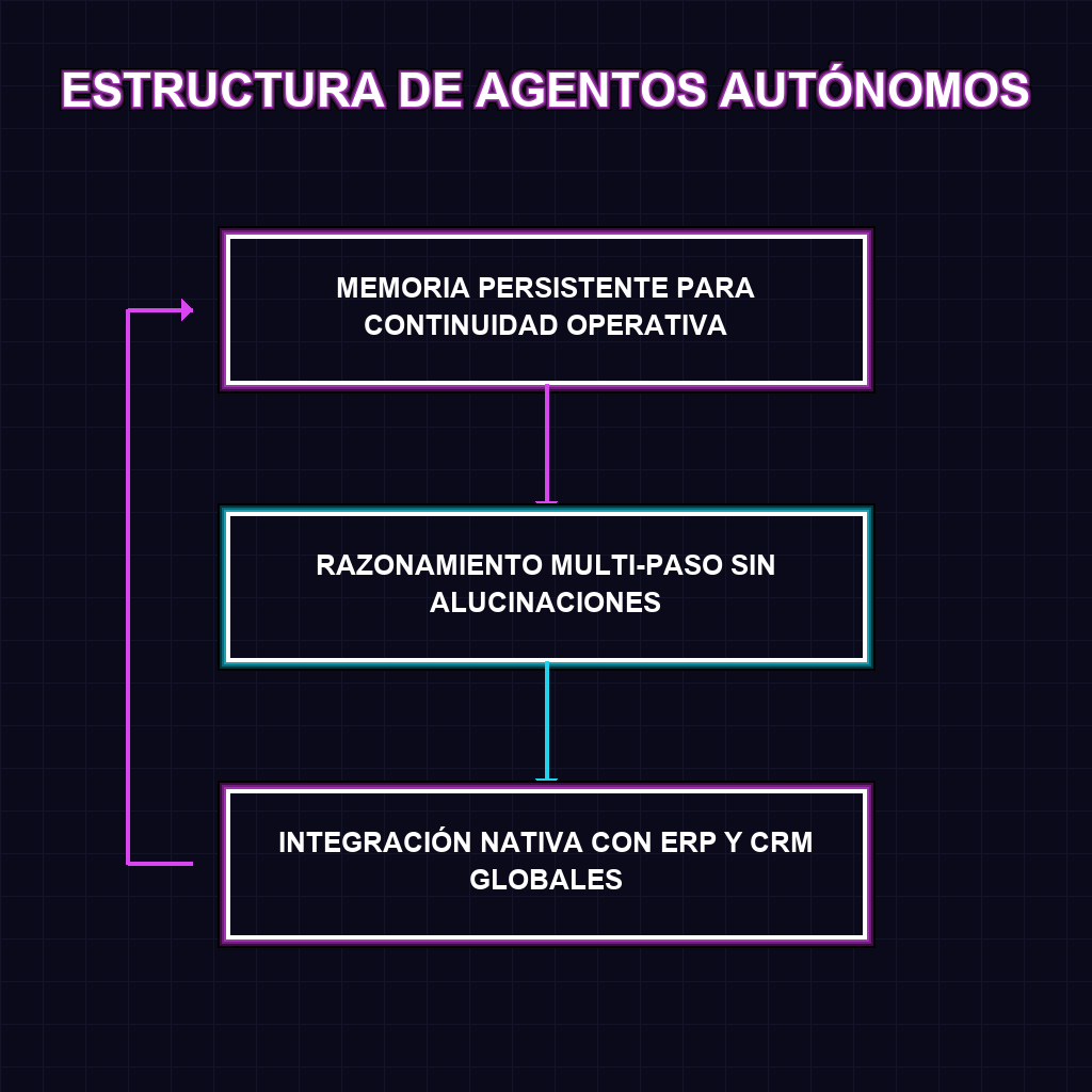 ESTRUCTURA DE AGENTOS AUTÓNOMOS