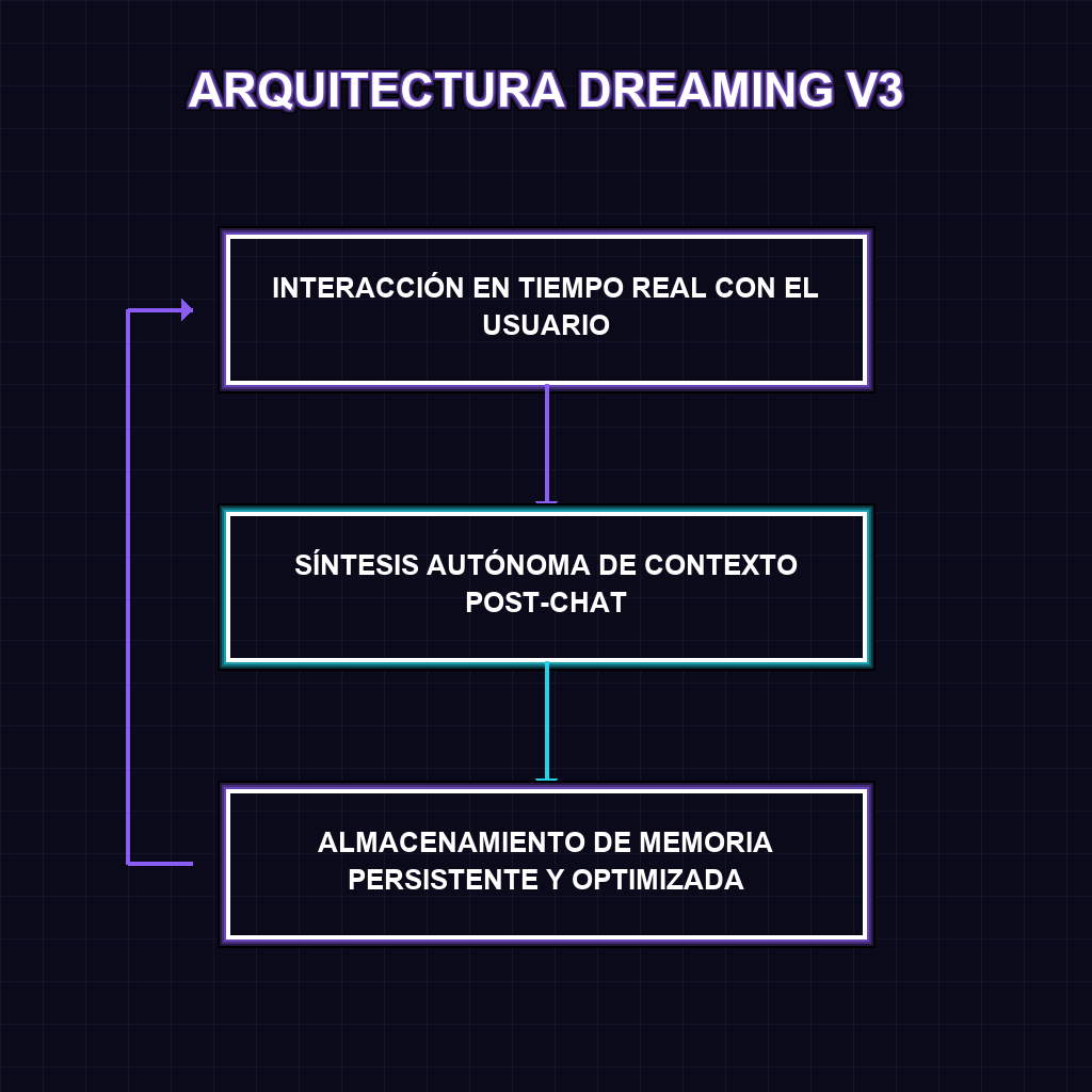 ARQUITECTURA DREAMING V3