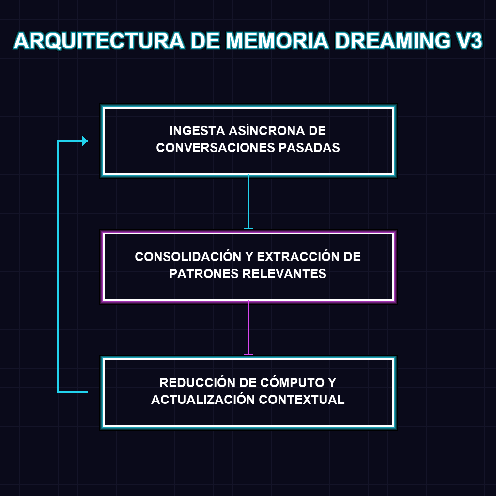 ARQUITECTURA DE MEMORIA DREAMING V3