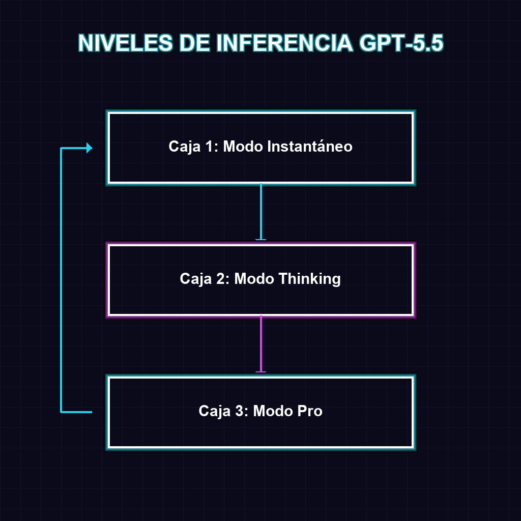NIVELES DE INFERENCIA GPT-5.5