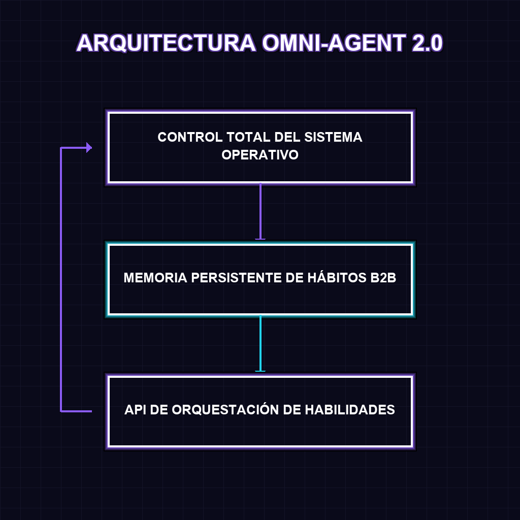 ARQUITECTURA OMNI-AGENT 2.0