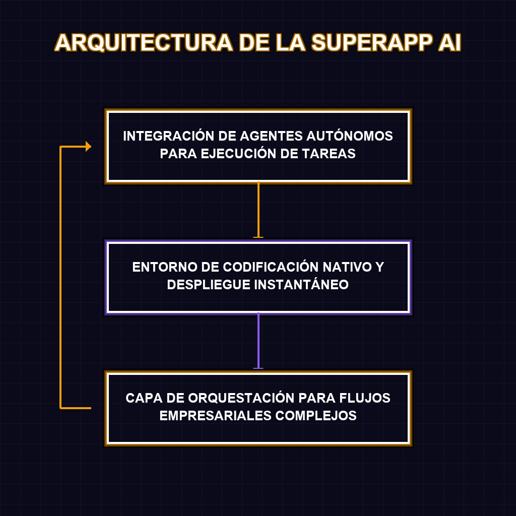 ARQUITECTURA DE LA SUPERAPP AI