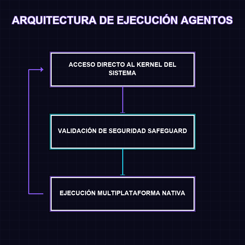 ARQUITECTURA DE EJECUCIÓN AGENTOS