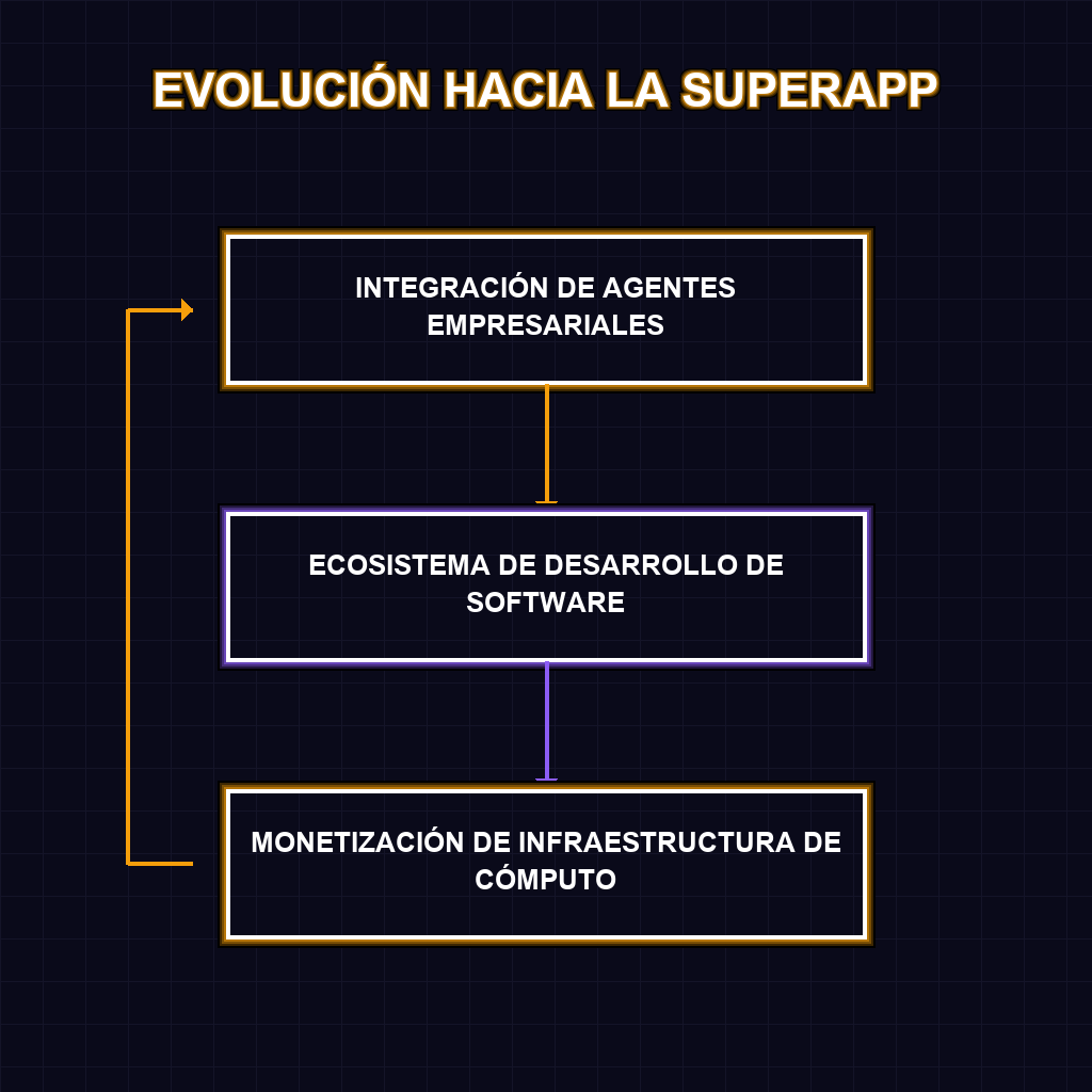EVOLUCIÓN HACIA LA SUPERAPP