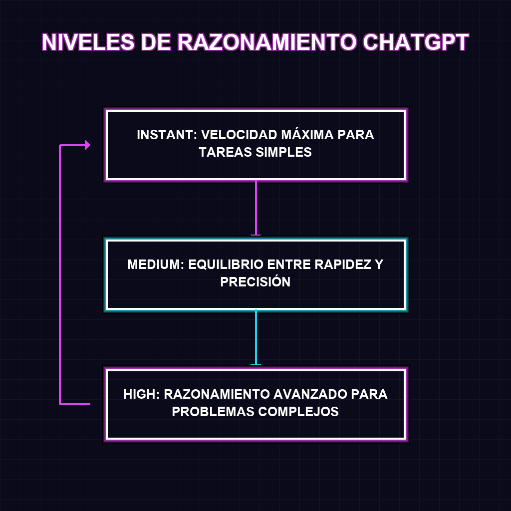 NIVELES DE RAZONAMIENTO CHATGPT