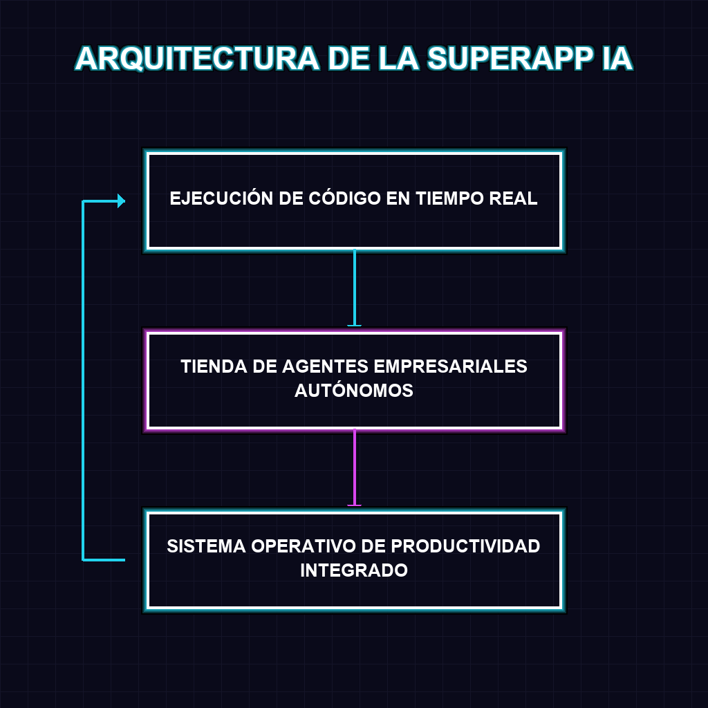 ARQUITECTURA DE LA SUPERAPP IA