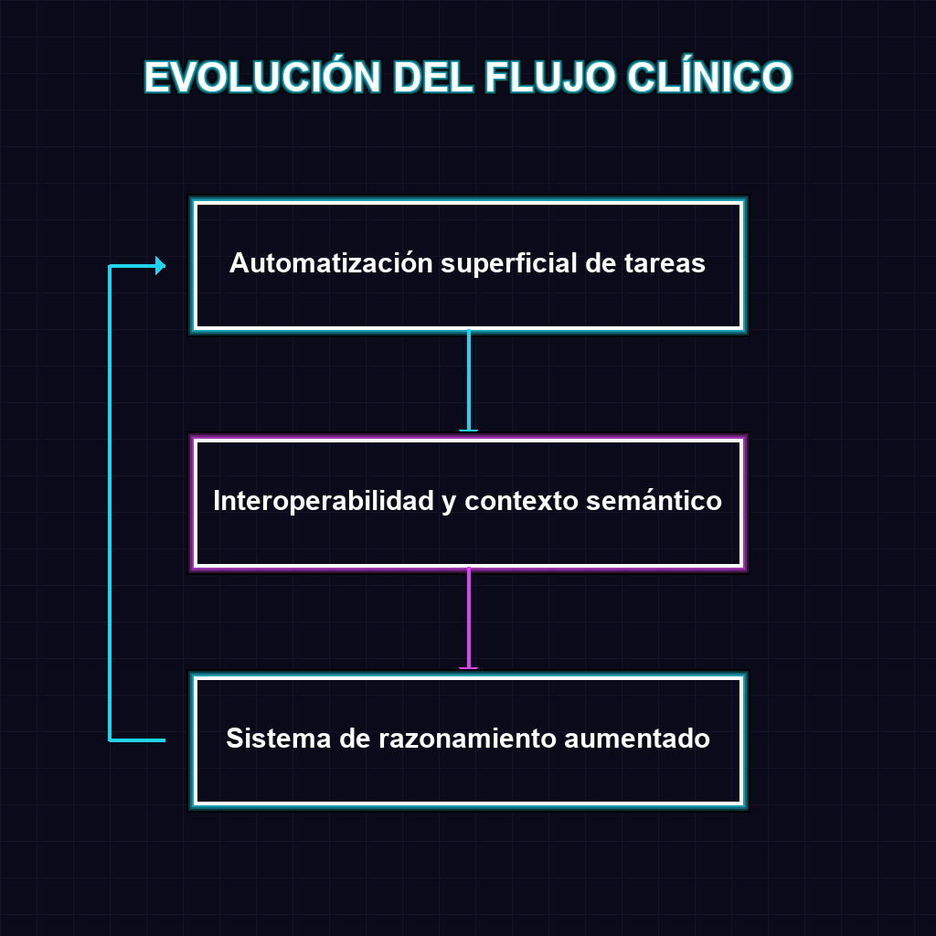 EVOLUCIÓN DEL FLUJO CLÍNICO