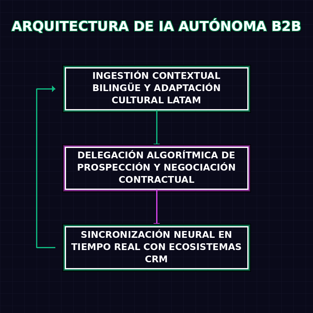 ARQUITECTURA DE IA AUTÓNOMA B2B