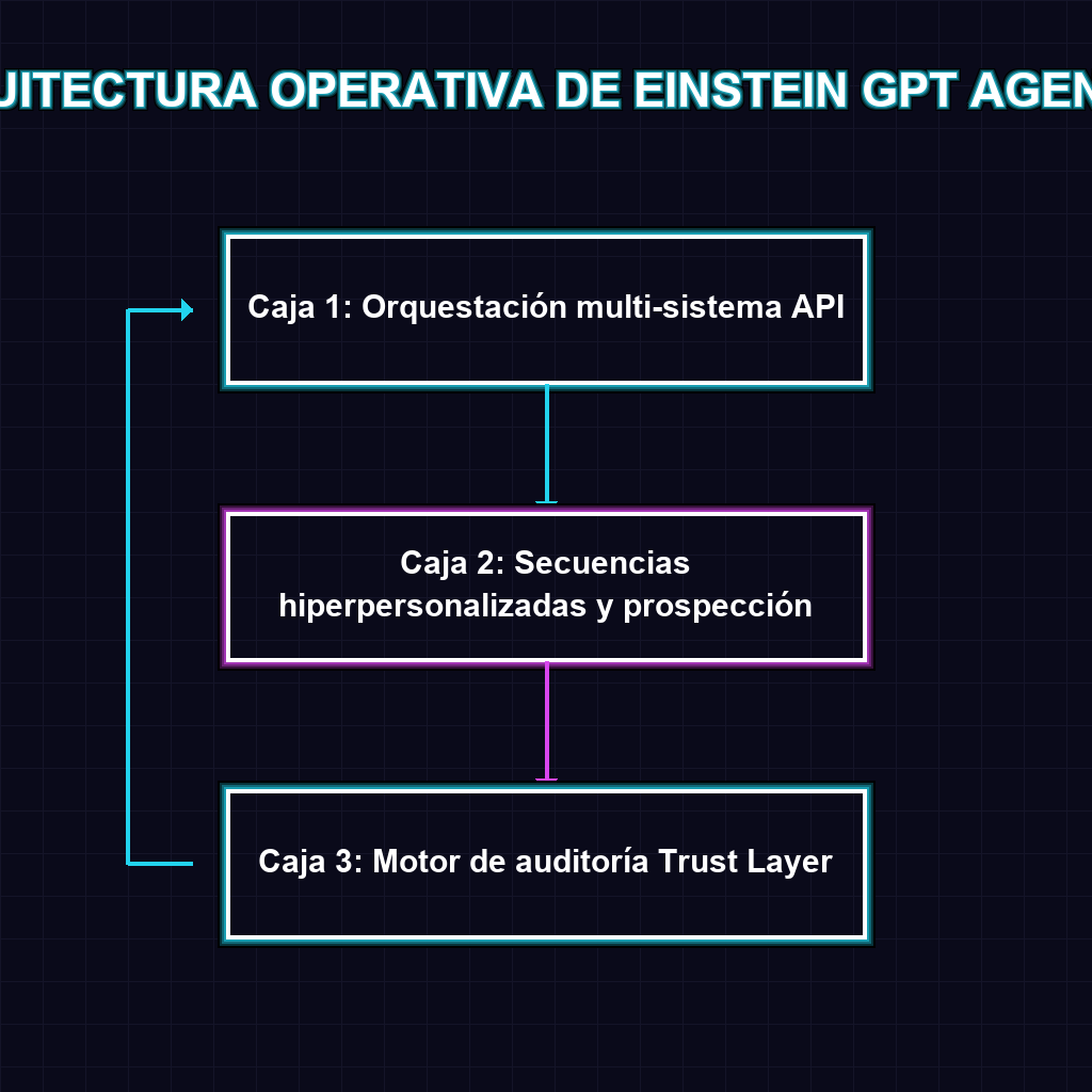 ARQUITECTURA OPERATIVA DE EINSTEIN GPT AGENT 2.0