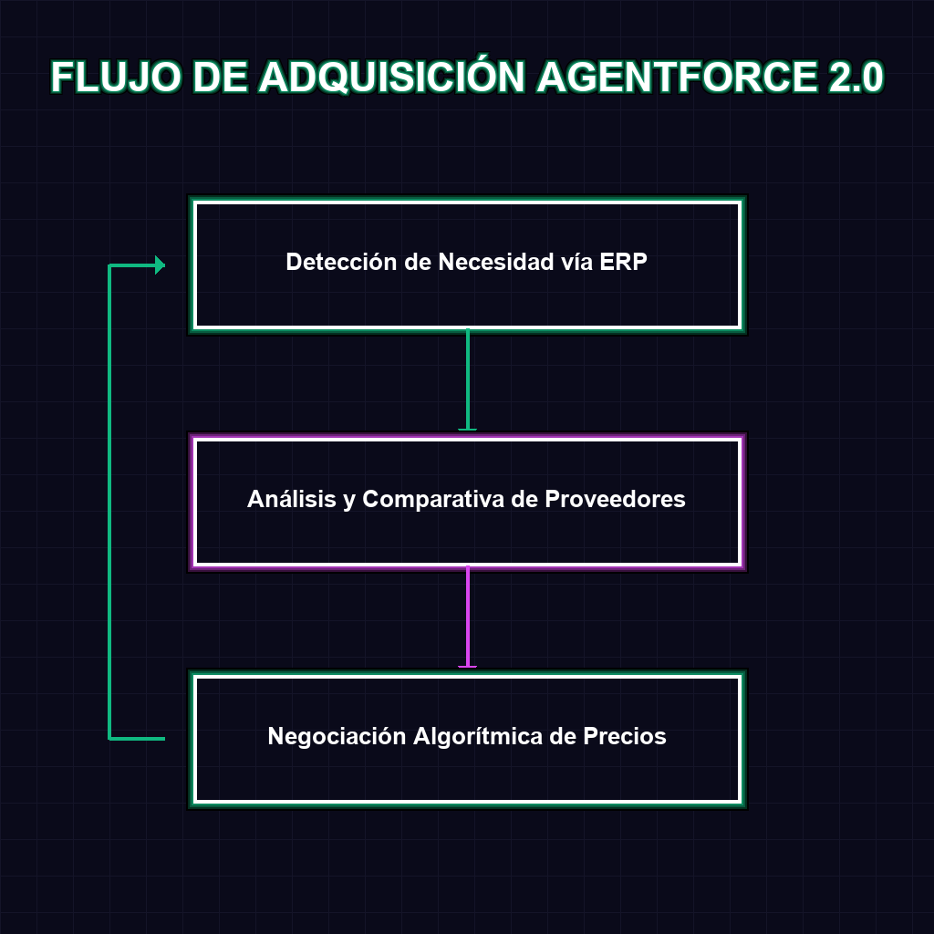 FLUJO DE ADQUISICIÓN AGENTFORCE 2.0
