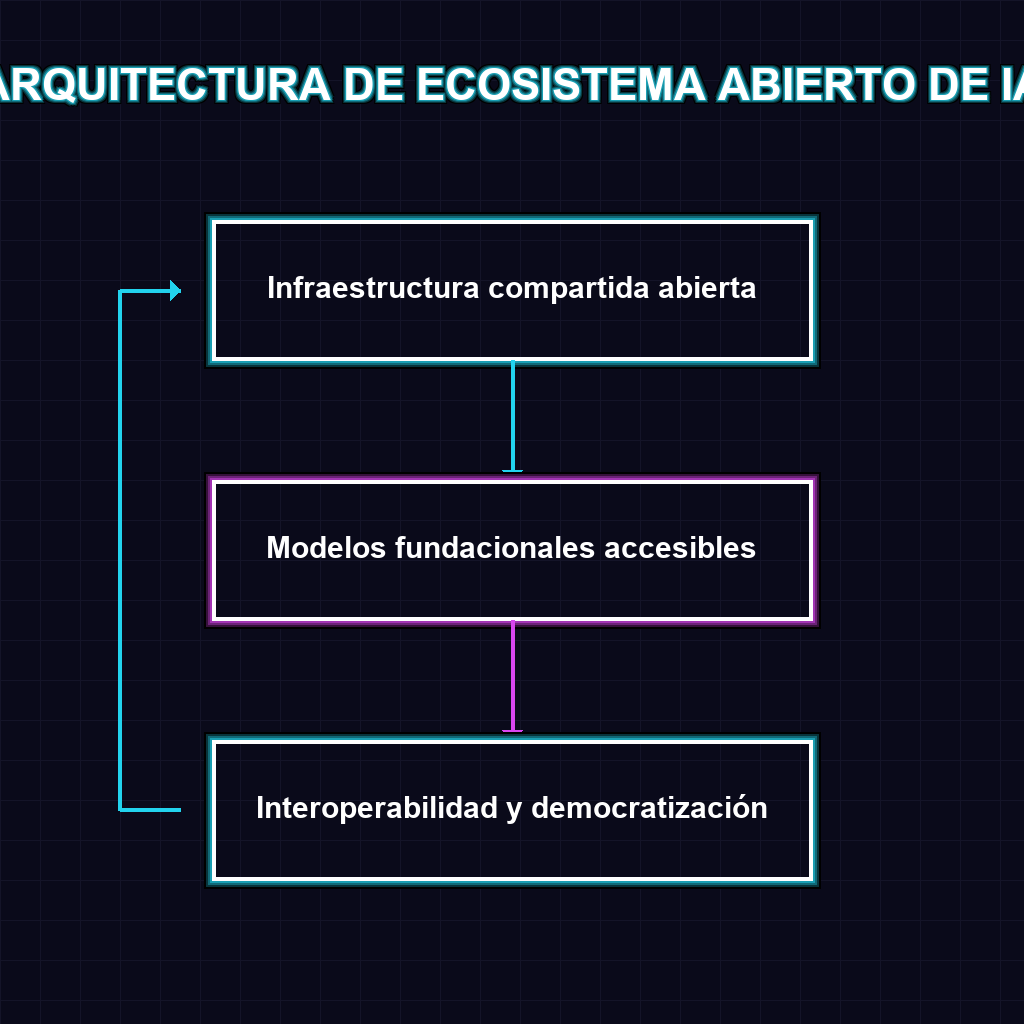 ARQUITECTURA DE ECOSISTEMA ABIERTO DE IA