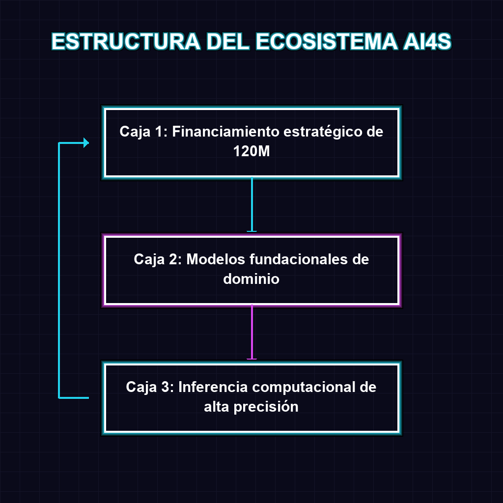 ESTRUCTURA DEL ECOSISTEMA AI4S