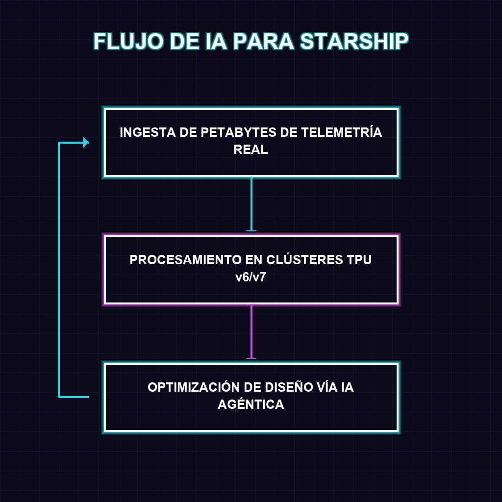 FLUJO DE IA PARA STARSHIP