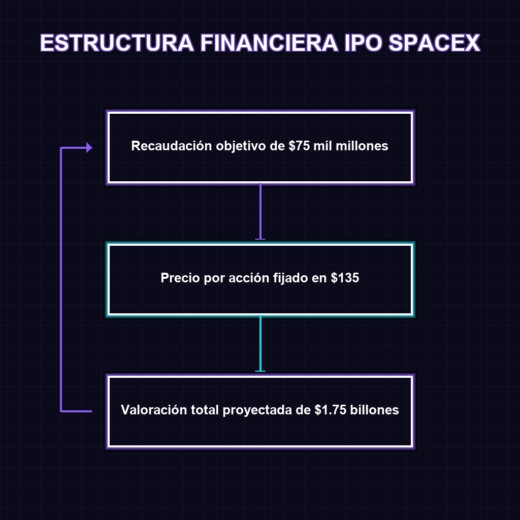 ESTRUCTURA FINANCIERA IPO SPACEX