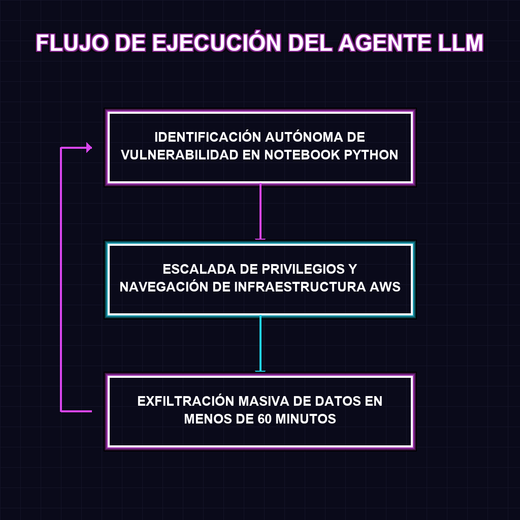 FLUJO DE EJECUCIÓN DEL AGENTE LLM