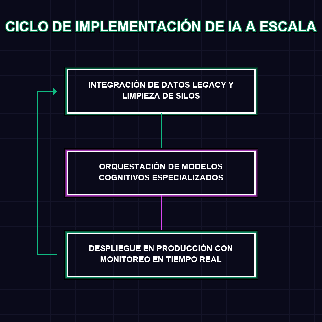 CICLO DE IMPLEMENTACIÓN DE IA A ESCALA